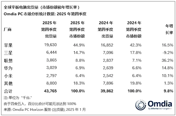 苹果iPad出货量一骑绝尘：超过第2至4名出货量的总和