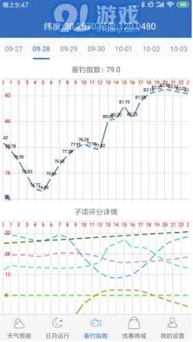 钓鱼天气预报 免费版图4