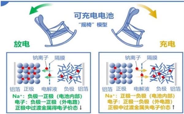 一篇文章彻底讲透：究竟什么是“钠电池”？