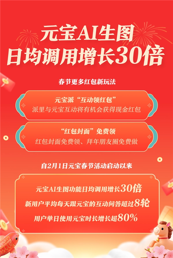 腾讯砸下10亿重金，元宝AI生图彻底爆火，热度暴涨30倍！