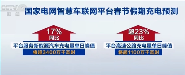 春节假期新能源汽车充电量有望刷新历史纪录：单日预计突破3400万度