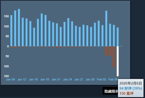 《生化危机4重制版》差评如潮！正版玩家成了“冤大头”，威胁不再购买系列新作