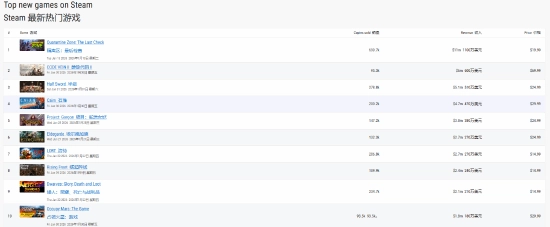 Steam本周新游销量榜公布：《检疫区》狂收7900万拿下第一，《噬血代码2》的营收成绩仅排在第二位