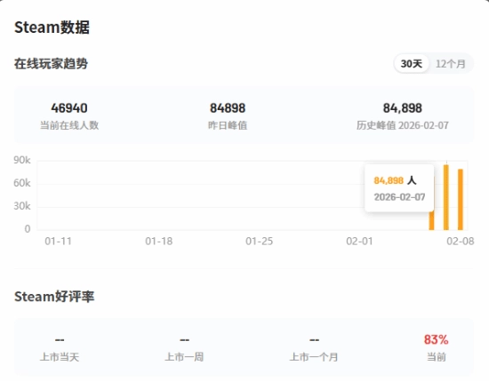 系列热度巅峰！《仁王3》Steam在线数超8.4万