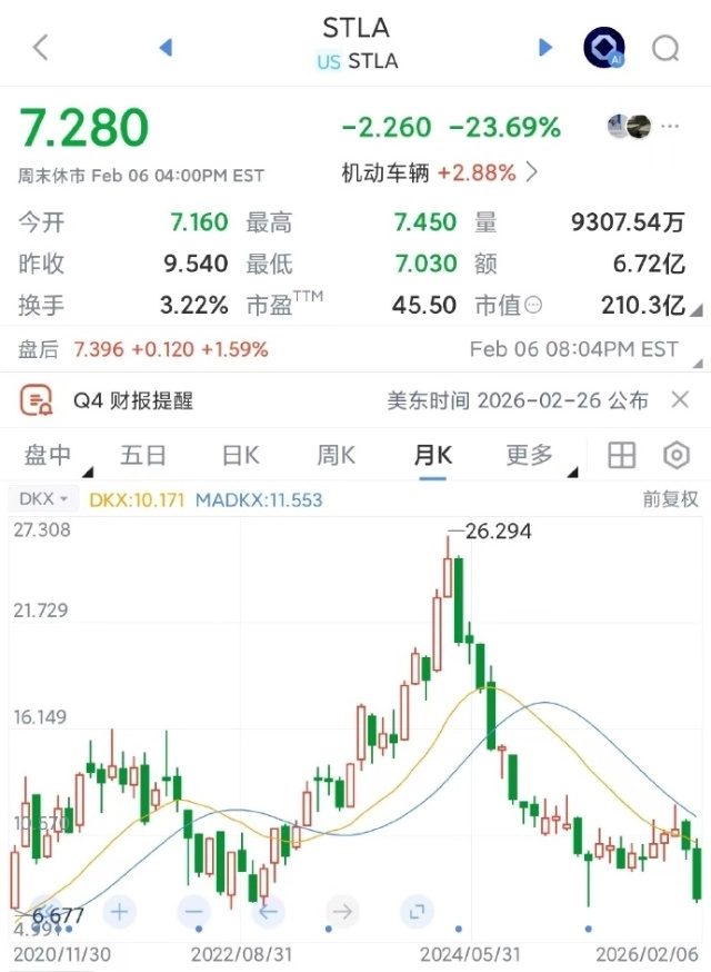 全球第四大汽车制造商上半年亏损超1500亿元，股价大幅下跌并调整转型策略