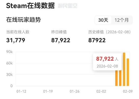 《仁王3》刷新纪录！光荣特库摩在Steam平台拥有最多同时玩家数的游戏
