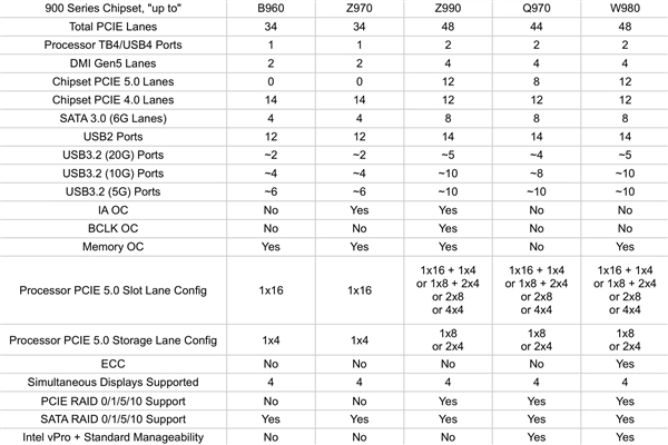 IntelNovaLake900系主板全面曝光：接口又一次更迭，PCIe通道数最多达48条