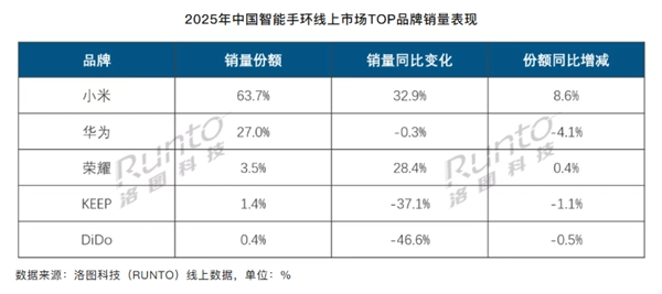 小米手环统治力惊人：线上份额63.7%，远超华为等厂商