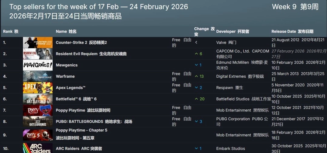 《生化危机：安魂曲》预购热度飙升成功登顶Steam付费周榜