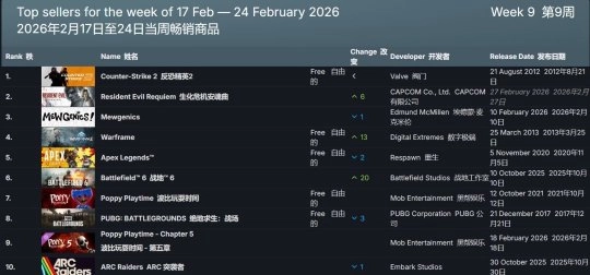 《生化危机：安魂曲》预购热度飙升成功登顶Steam付费游戏周榜