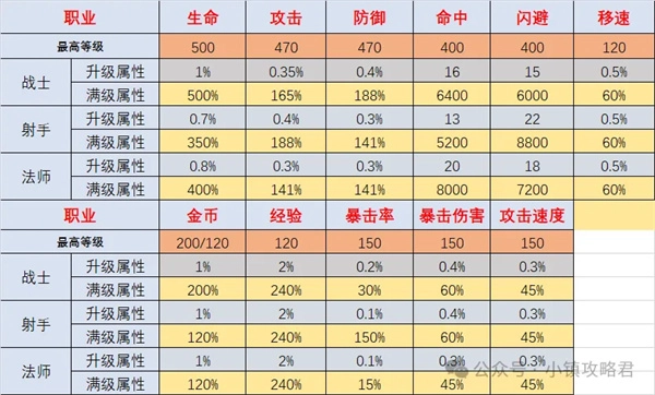 佣兵小镇知识神殿完整数据整理秘籍（附礼包码）