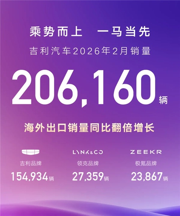 2月份吉利汽车销量情况出炉：总销量206160辆，海外出口实现138%的大幅增长