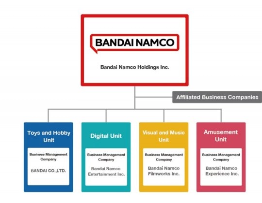 万代南梦宫宣布进行领导层公司架构调整及一系列人事任免决定