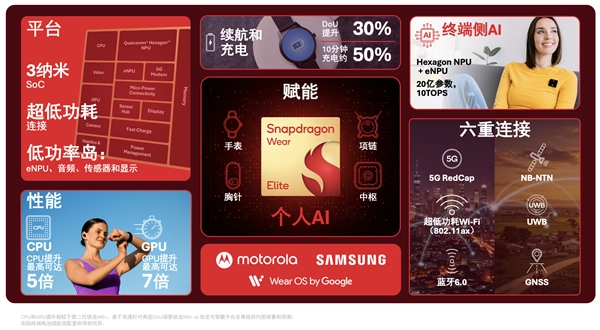 高通推出全新骁龙可穿戴平台至尊版推动个人AI崛起