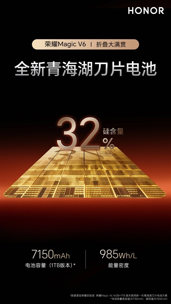 32%硅、985Wh/L、7150mAh——荣耀MagicV6刷新电池领域的三项纪录！
