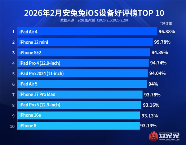 口碑最佳iPhone出炉：6年前的小屏神机意外登顶