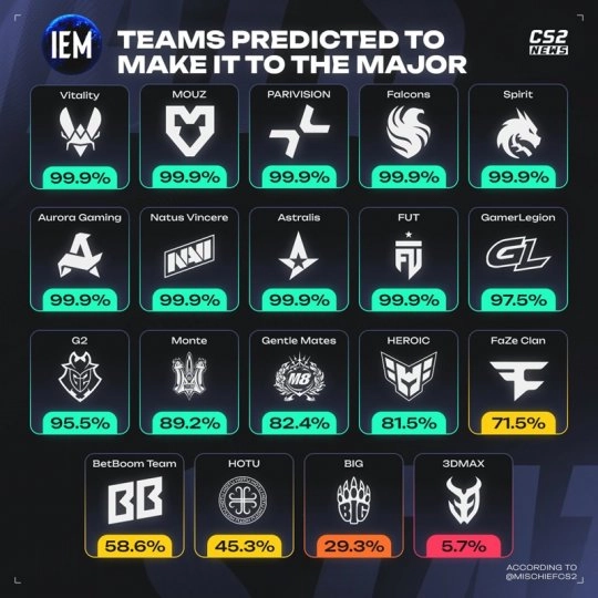 科隆Major欧洲区 6月开赛晋级前景预测
