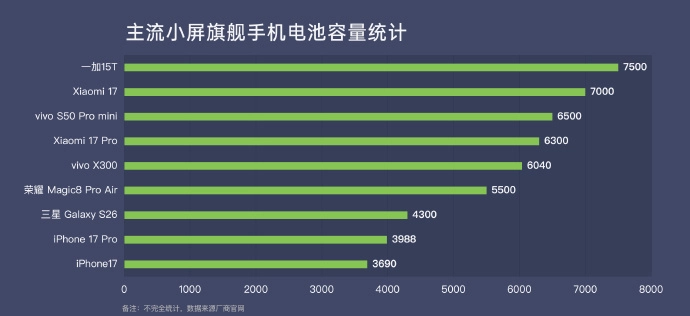 小屏党看过来！一加15T完胜所有小屏对手，电池性能配置无一短板