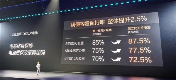 质保容量保持率整体提升2.5%，比亚迪二代刀片电池质保迎来加码！