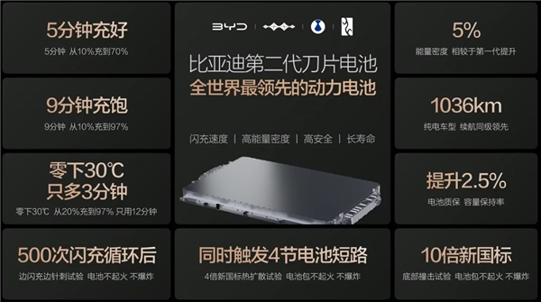 比亚迪公布闪充中国战略：目标是在今年年底前于全国建成20000座闪充站