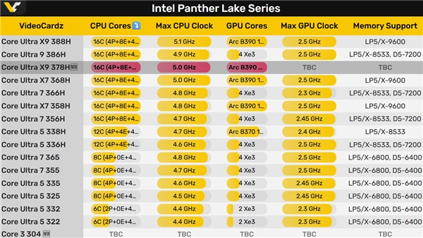 Intel正筹备酷睿UltraX9378H新品，这性能提升的“牙膏”挤得也太吝啬了！
