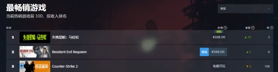 《失落星船：马拉松》不仅在Steam美区畅销榜登顶，全球排名也上升到了第二