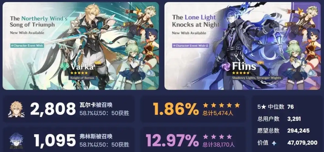 原神卡池流水排名情况2026年原神6.4版本上半卡池流水排名