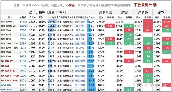 DIY爱好者翘首以盼的时刻：显卡降价了内存、SSD仍要等待