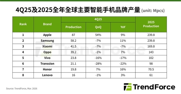全球智能手机2025年的产量为12.5亿台，国产品牌里小米排名第一