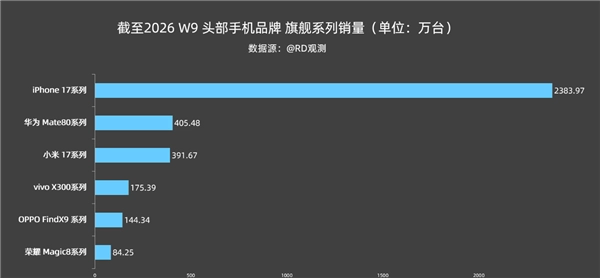 2026中国高端手机销量最新统计：苹果17断层领先 华为Mate 80稳居国产第一位置