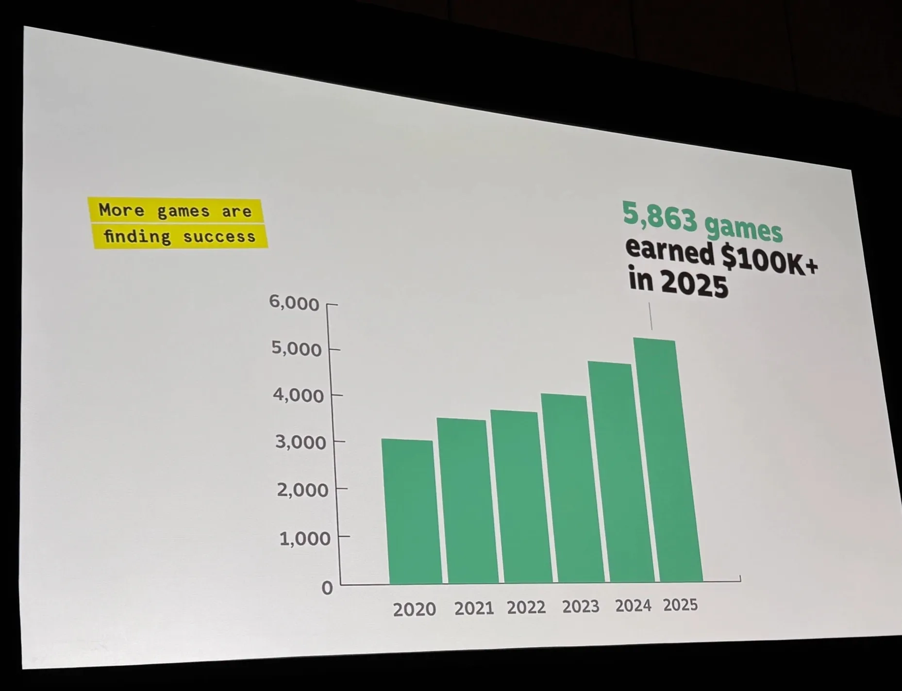 據(jù)V社消息，到2025年，Steam上有超5800款游戲的營收能達到10萬美元以上