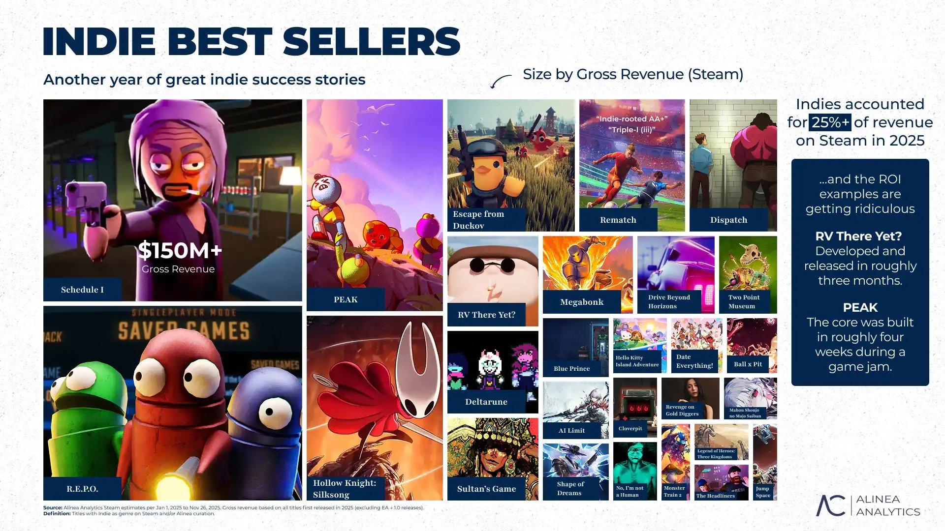 據(jù)V社消息，到2025年，Steam上有超5800款游戲的營(yíng)收能達(dá)到10萬(wàn)美元以上