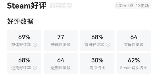 Steam上《怪物猎人物语3：命运双龙》评价两极分化！1小时崩溃4次把玩家气笑了