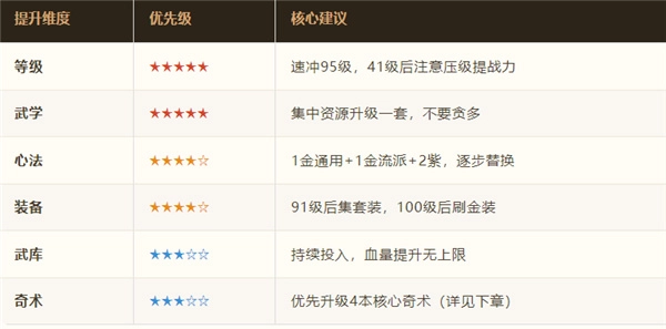 燕云十六声河西版本升级最优教程及闯关策略