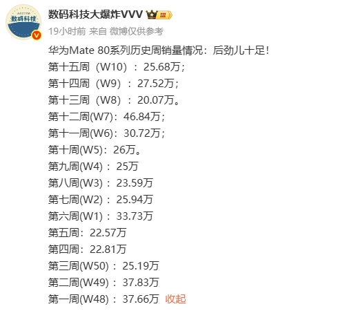 华为Mate80系列各周销量历史数据一览：周均增长突破20万台