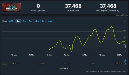 丧尸题材“搜打撤”新游试玩引爆热度！《Arc Raiders》开发商新作来袭