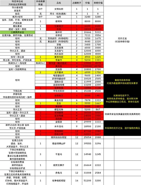 《十三州行动》珍贵物品掉落渠道与价格清单