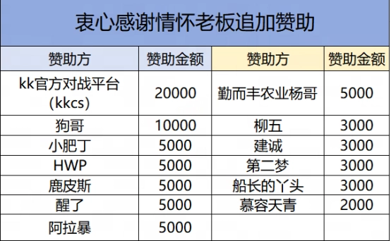 战火重燃，热血依旧沸腾：KK八佰擂台赛第二届圆满落幕，总奖池超十万，老男孩们的CS江湖永不褪色！