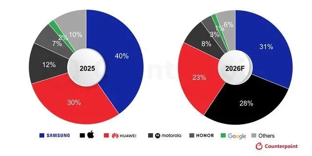 Counterpoint指出：苹果入局折叠屏智能手机市场的首个年份，市场份额预计可达28%