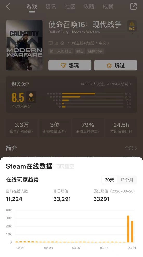 Steam平台《现代战争》玩家数突破纪录，“骨折价”引爆玩家怀旧情怀