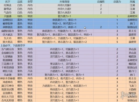 《龙胤立志传》功法选择指南