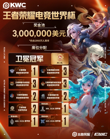 KWC2026席位名单正式公布！HOK与AOV联袂登场，AG.AL战队全力卫冕