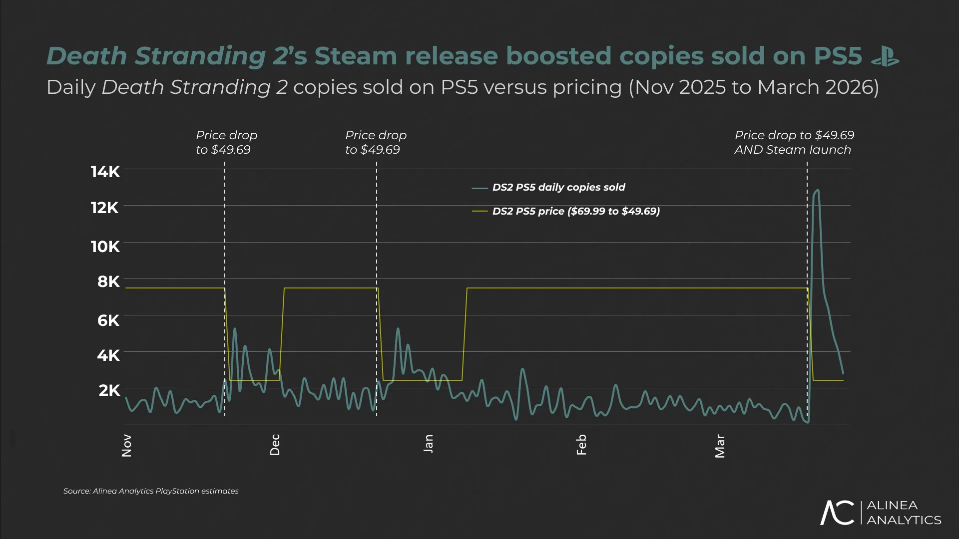 《死亡搁浅2》在Steam平台销量突破42万份，中国玩家贡献占比达一半