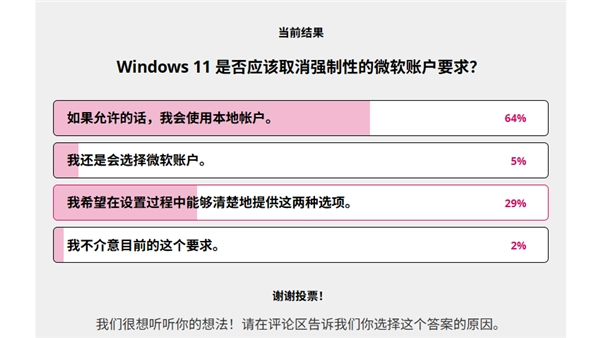 Windows11强制要求使用微软账户的做法，竟遭自家高管吐槽：超九成用户对此表示反对