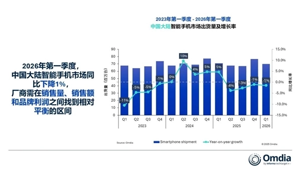 内存冲击开始发力！中国智能手机市场出现下滑华为依旧位居榜首