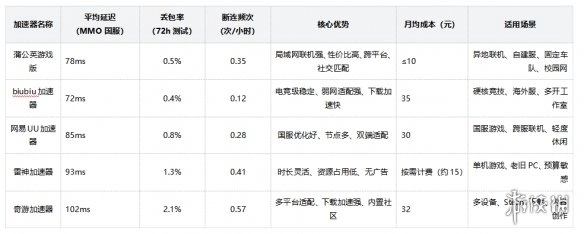 2026年4月加速器横向评测推荐：多场景精准适配，避坑指南