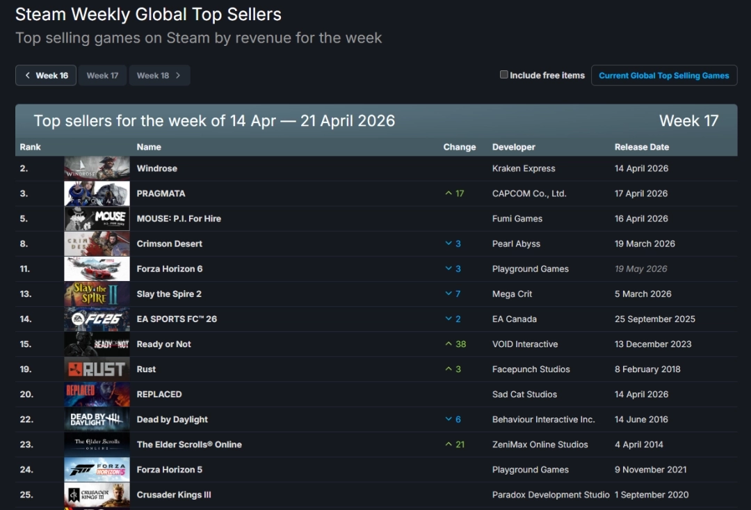 Steam最新一周銷量榜單公布：《識質(zhì)存在》首周成績僅列第二！