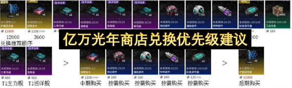关于亿万光年商店兑换顺序的优先级指导