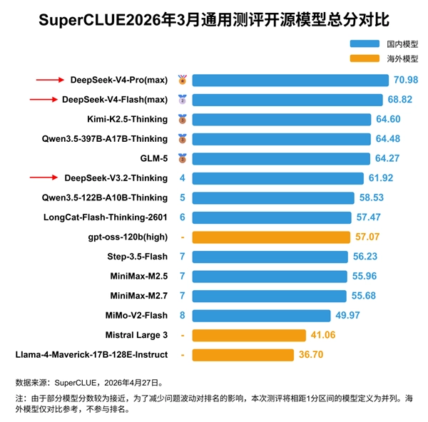 DeepSeek V4中文能力测评成绩出炉：重新夺回国内第一的位置！