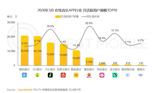 中国音乐APP排名生变：抖音汽水音乐超越网易云音乐，跻身前三